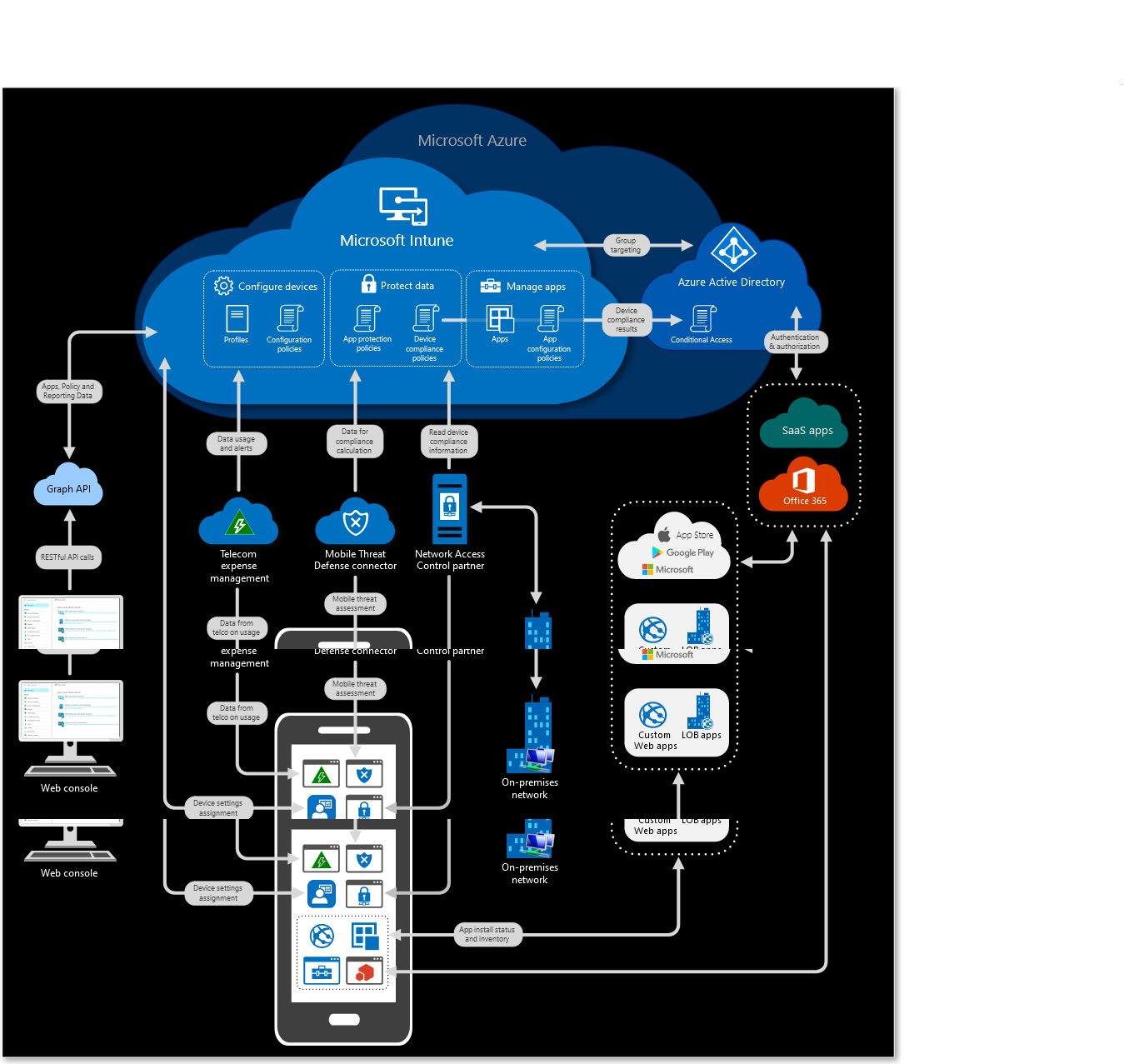 Microsoft Intune Architecture Diagram