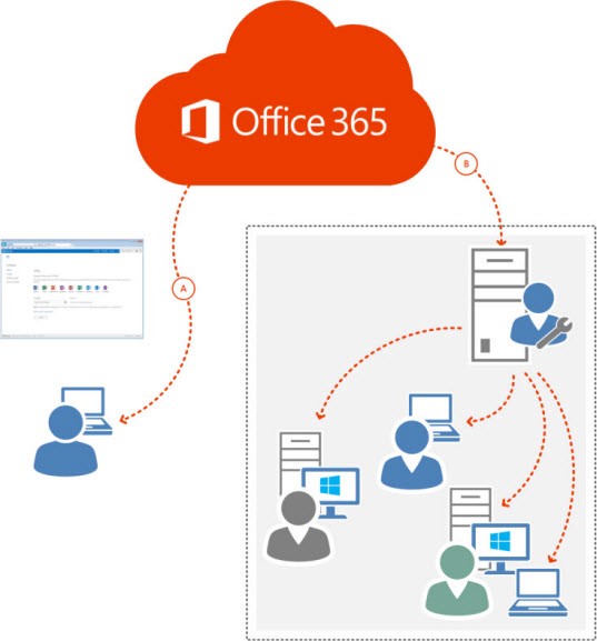 Office 365 implementation